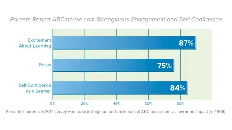 ABCmouse.com Case Study: An Effective Digital Learning Resource Can Significantly Improve Motivation, Engagement, and Self-Confidence