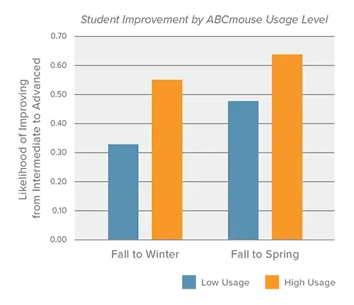 ABCmouse.com Case Study: Using Early Learning Technology to Prepare Head Start Families for Kindergarten