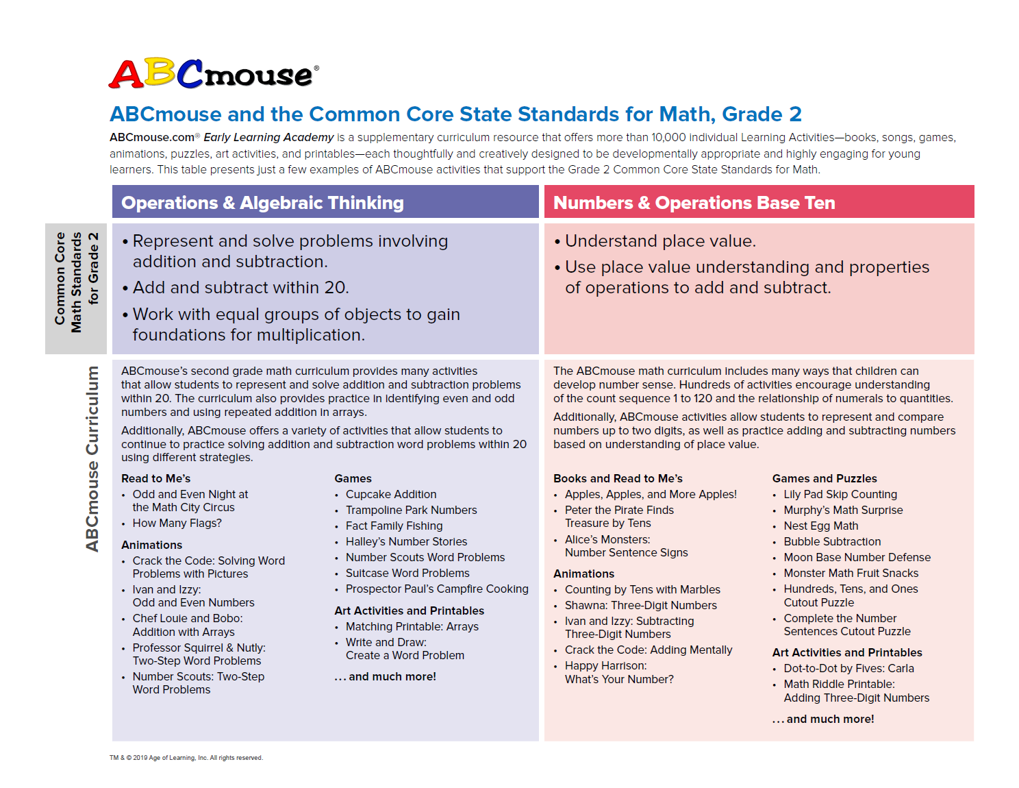 ABCmouse.com Curriculum > Early Learning Standards & Best ...